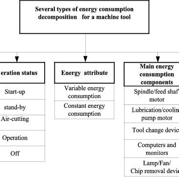 power consumption of machine tools